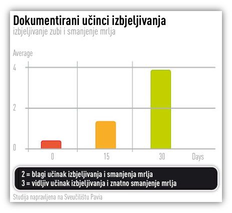 DOKAZANI UČINCI IZBJELJIVANJA