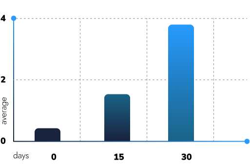 Grafikon histogram _x000B podijeljen je u os prosjeka i u os dana. Prvi stupac 0 prosjek 0 dana. Drugi stupac 2 prosjek, 15 dana. Treći stupac 4 prosjek, 30 dana